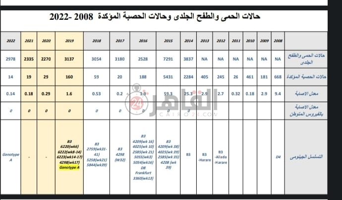 تقرير وزارة الصحة عن الحصبة