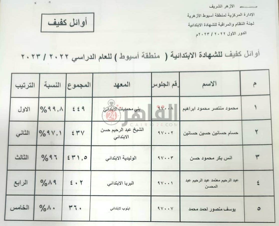أوائل الشهادة الابتدائية الأزهرية للمكفوفين بأسيوط 