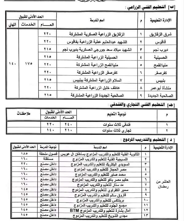 تنسيق القبول بالمرحلة الثانوية في الشرقية 03