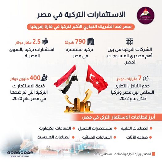 معلومات الوزراء: 2.5 مليار دولار حجم الاستثمارات التركية في مصر