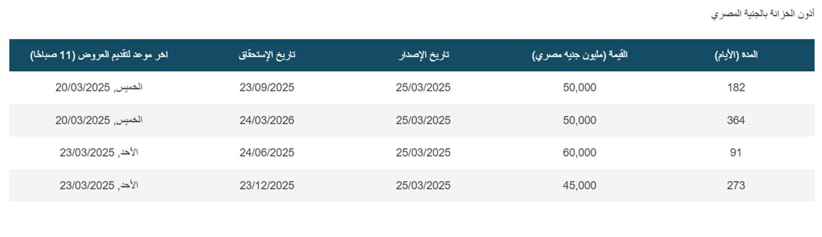 بيانات أذون الخزانة عبر موقع البنك المركزي المصري