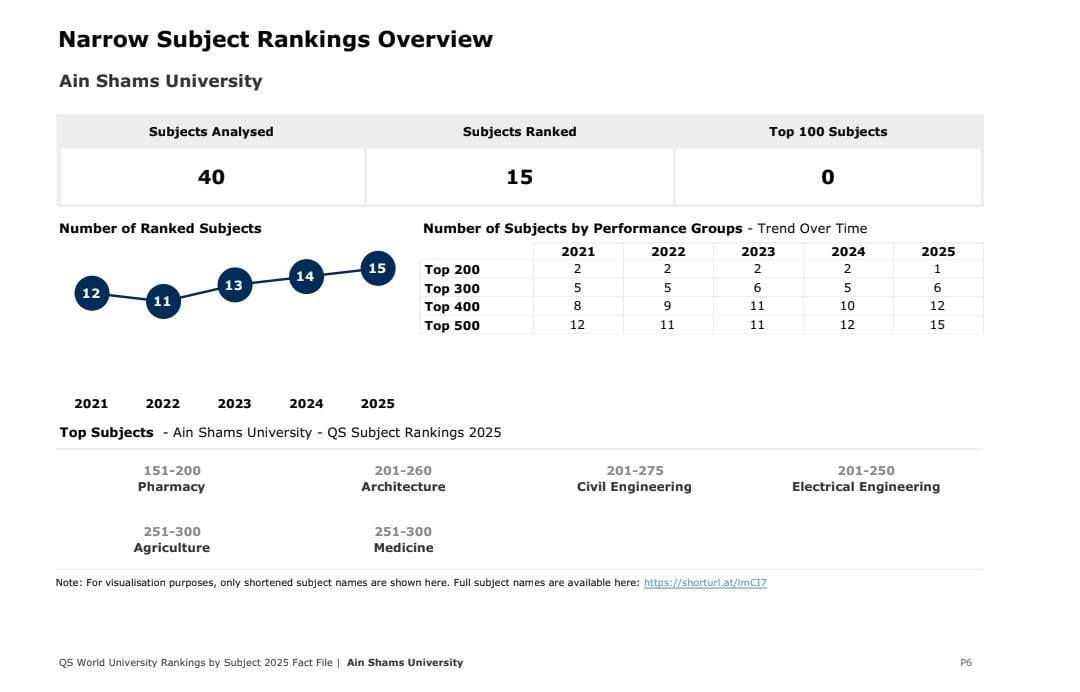 ظهور جامعة عين شمس في جميع تخصصات تصنيف QS العالمي للتخصصات الجامعية للعام 2025