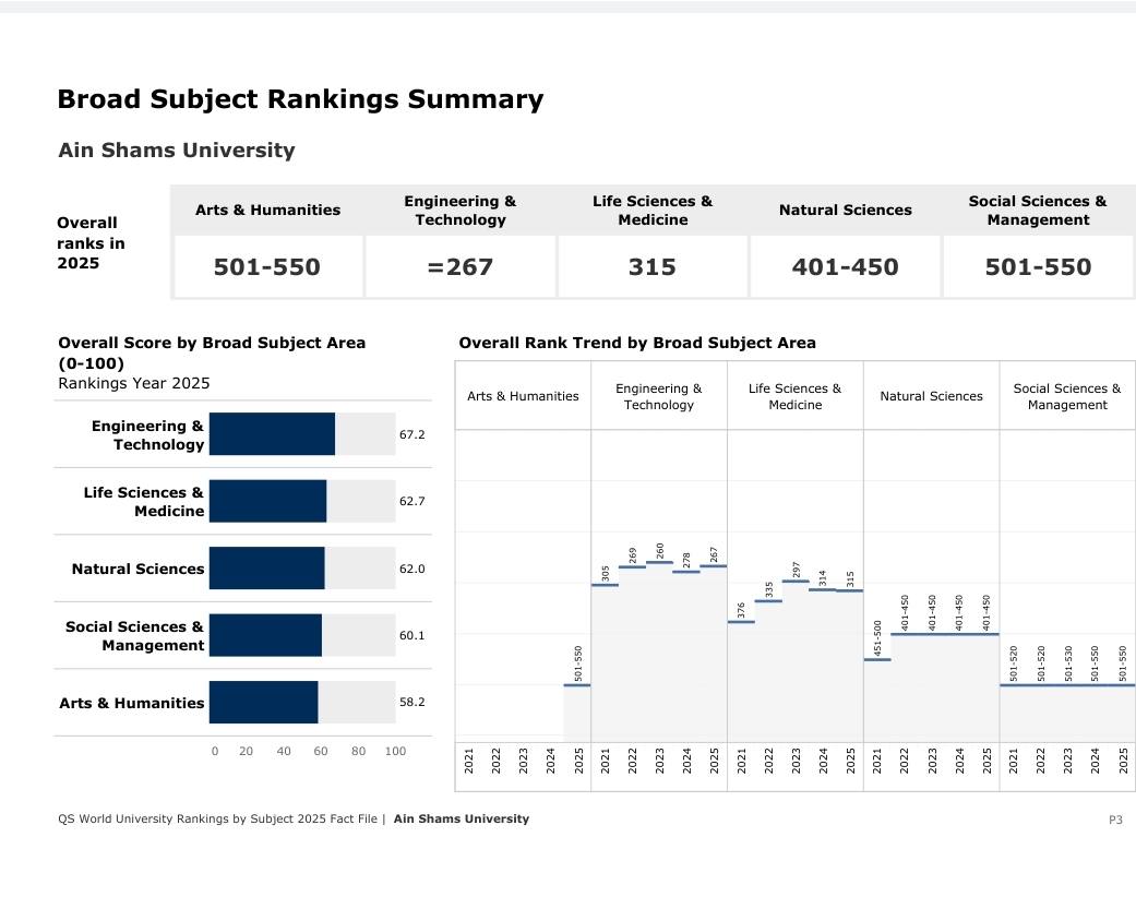 ظهور جامعة عين شمس في جميع تخصصات تصنيف QS العالمي للتخصصات الجامعية للعام 2025