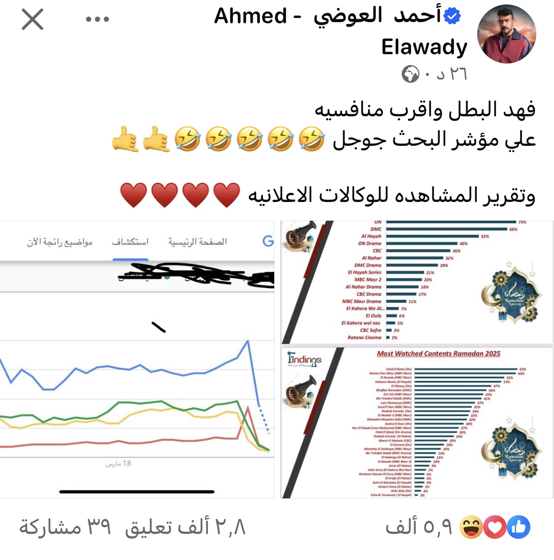 أحمد العوضي: فهد البطل وأقرب منافسيه على مؤشر البحث بـ جوجل