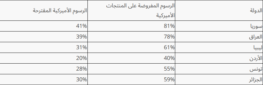 نسبة رسوم ترمب المتبادلة المفروضة على الدول العربية