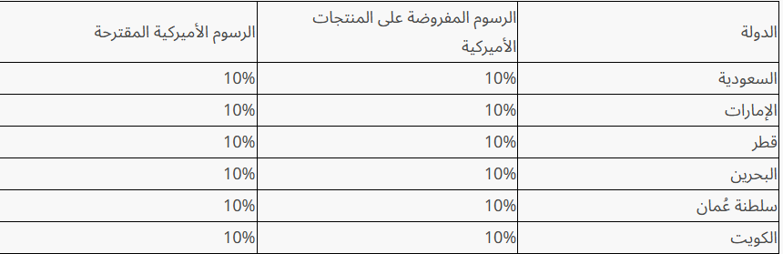 نسبة رسوم ترمب المتبادلة المفروضة على الدول العربية