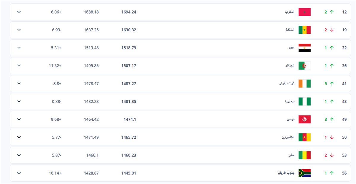 ترتيب أول 10 منتخبات في التصنيف الإفريقي