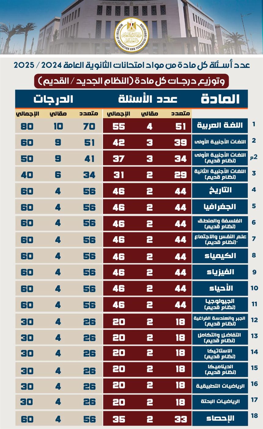 التعليم تعلن عدد أسئلة كل مادة في امتحانات الثانوية العامة