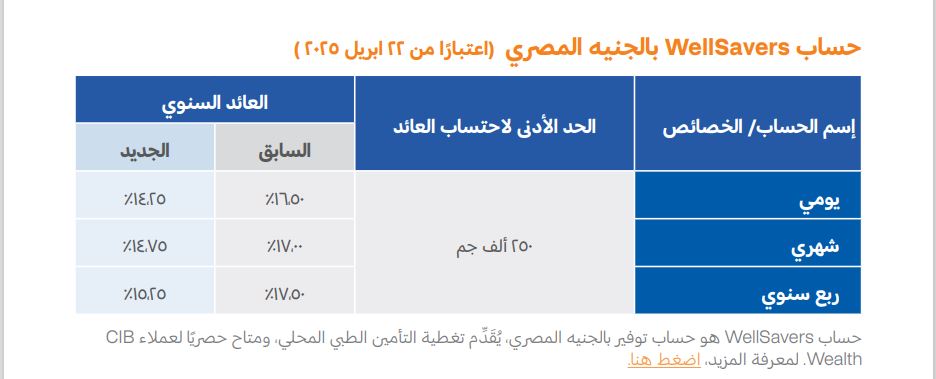 البنك التجاري الدولي يعدل أسعار العائد