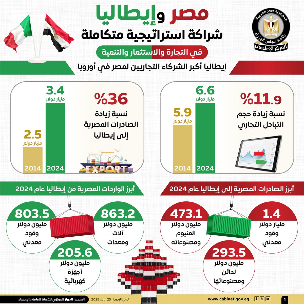  جوانب التعاون بين مصر وإيطاليا