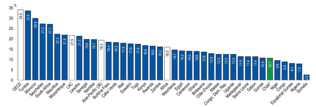 الضرائب نسبة للناتج المحلي في افريقيا