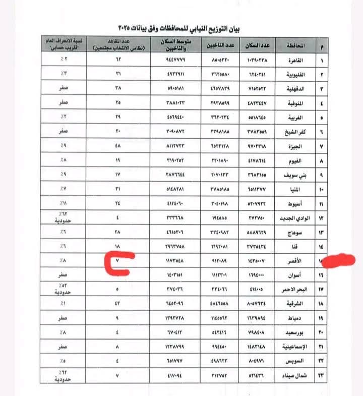 الدوائر الانتخابية بالأقصر وتمثيلها