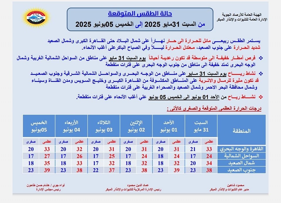 درجات الحرارة في الإسكندرية