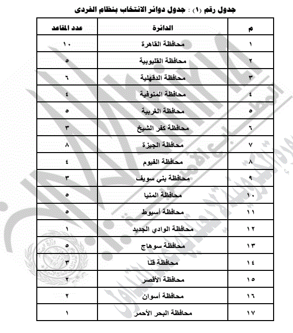 جدول تقسيم الدوائر الانتخابية لمجلس الشيوخ بالنظامين الفردي والقوائم 