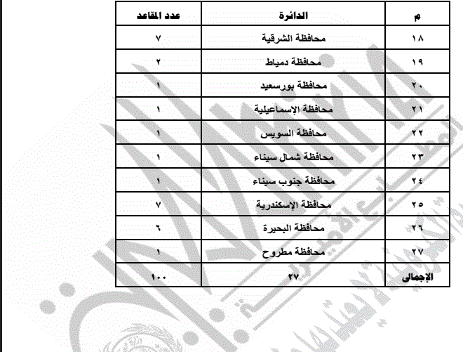 جدول تقسيم الدوائر الانتخابية لمجلس الشيوخ بالنظامين الفردي والقوائم 