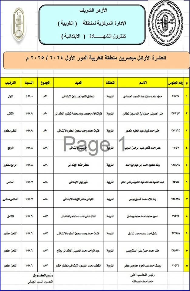 أسماء أوائل الشهادة الإبتدائية الإزهرية بالغربية