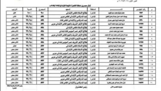 القاهرة الأزهرية تعلن أوائل الشهادة الابتدائية والاعدادية لعام 2024/2025