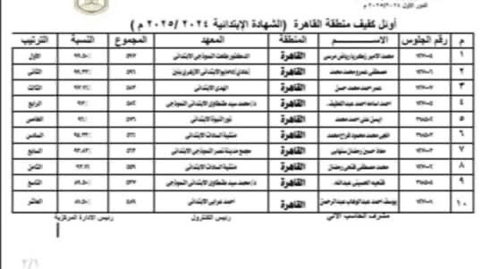 القاهرة الأزهرية تعلن أوائل الشهادة الابتدائية والاعدادية لعام 2024/2025