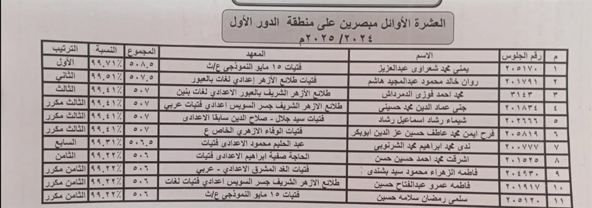 القاهرة الأزهرية تعلن أوائل الشهادة الابتدائية والاعدادية لعام 2024/2025