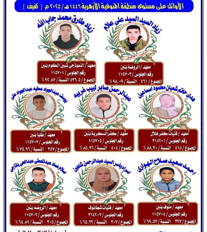 أوائل الشهادة الإعدادية الأزهرية بالمنوفية كفيف&nbsp;