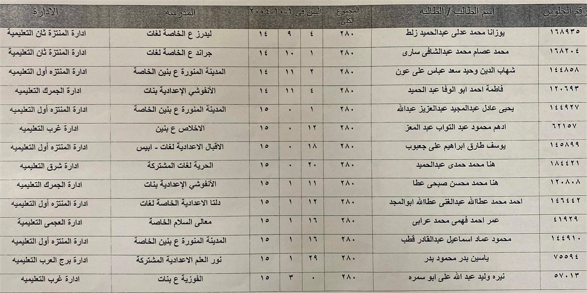 أوائل الشهادة الإعدادية بالإسكندرية بعد اعتماد النتيجة