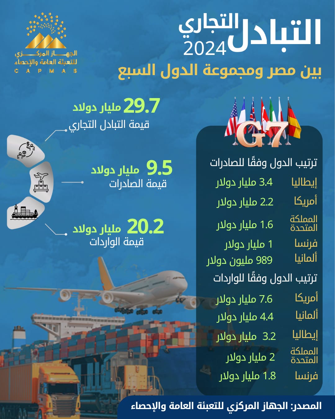 مؤشرات العلاقات الاقتصادية في البيان