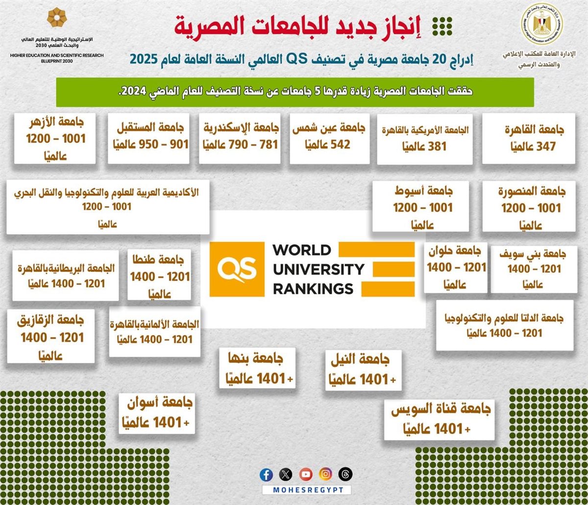 إدراج 20 جامعة مصرية في النسخة العامة لتصنيف QS لعام 2025