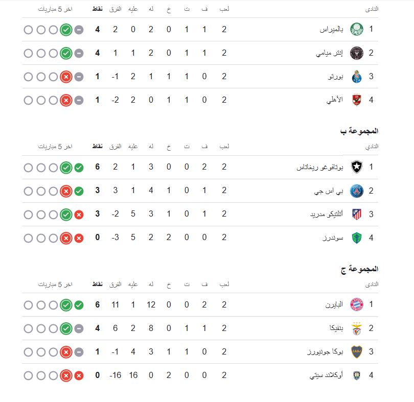 ترتيب مجموعات كأس العالم للأندية 2025 حتى الآن