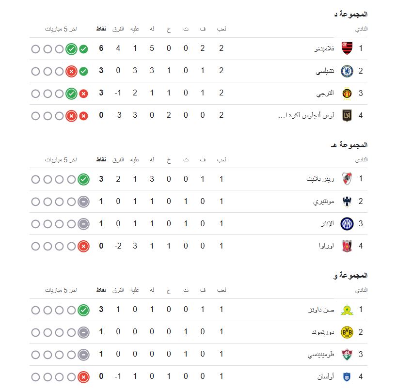ترتيب مجموعات كأس العالم للأندية 2025 حتى الآن