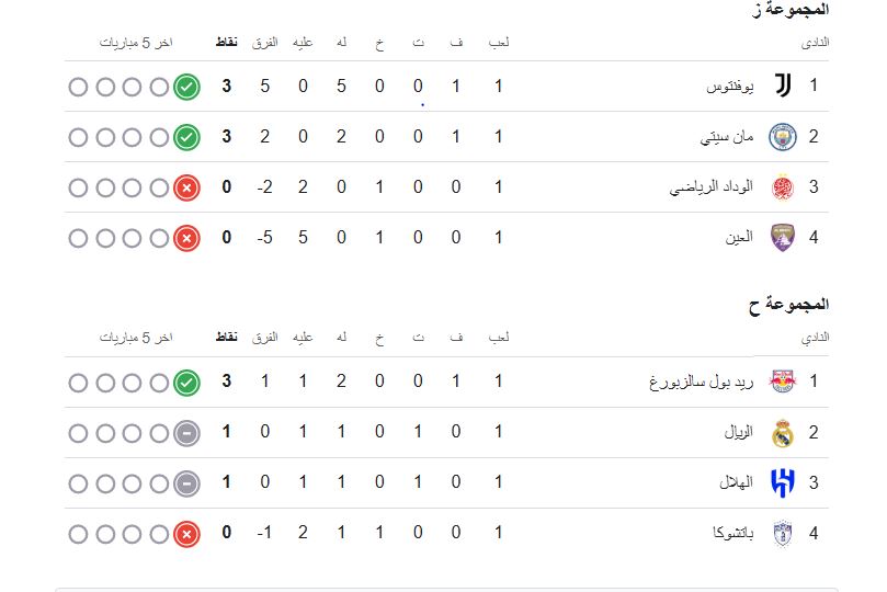 ترتيب مجموعات كأس العالم للأندية 2025 حتى الآن