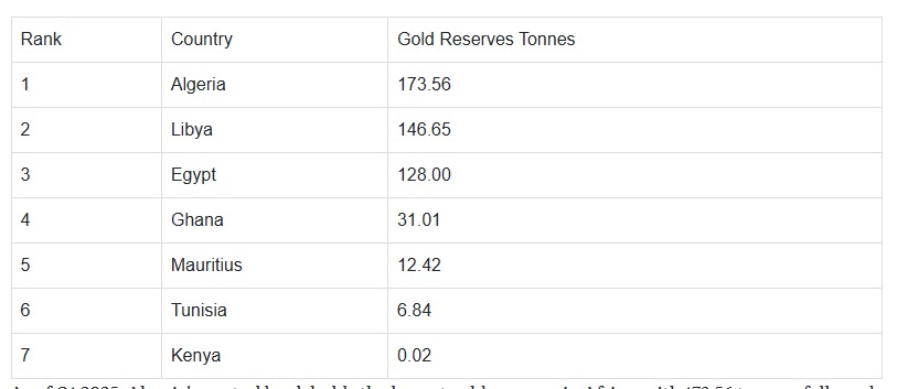 الدول الأكثر امتلاكًا للذهب في إفريقيا