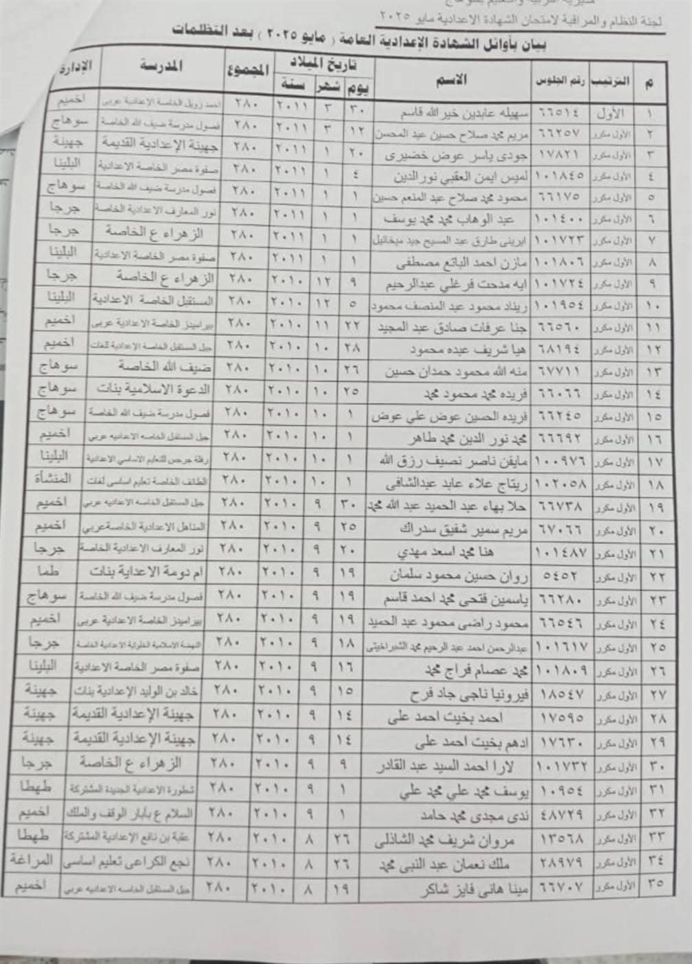 أسماء أوائل الشهادة الإعدادية بسوهاج