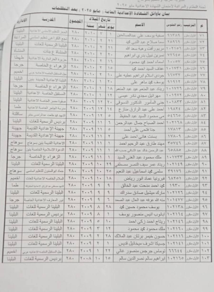 أسماء أوائل الشهادة الإعدادية بسوهاج