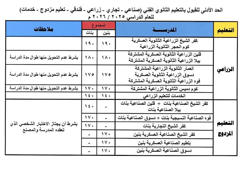 محافظ كفر الشيخ يعتمد التنسيق العام للقبول بالمدارس الثانوية الفنية