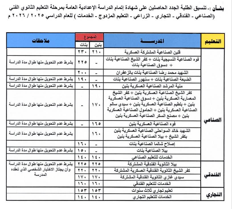 محافظ كفر الشيخ يعتمد التنسيق العام للقبول بالمدارس الثانوية الفنية