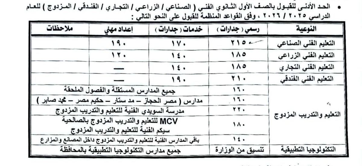 تنسيق الثانوية التجارية 2025 محافظة الشرقية