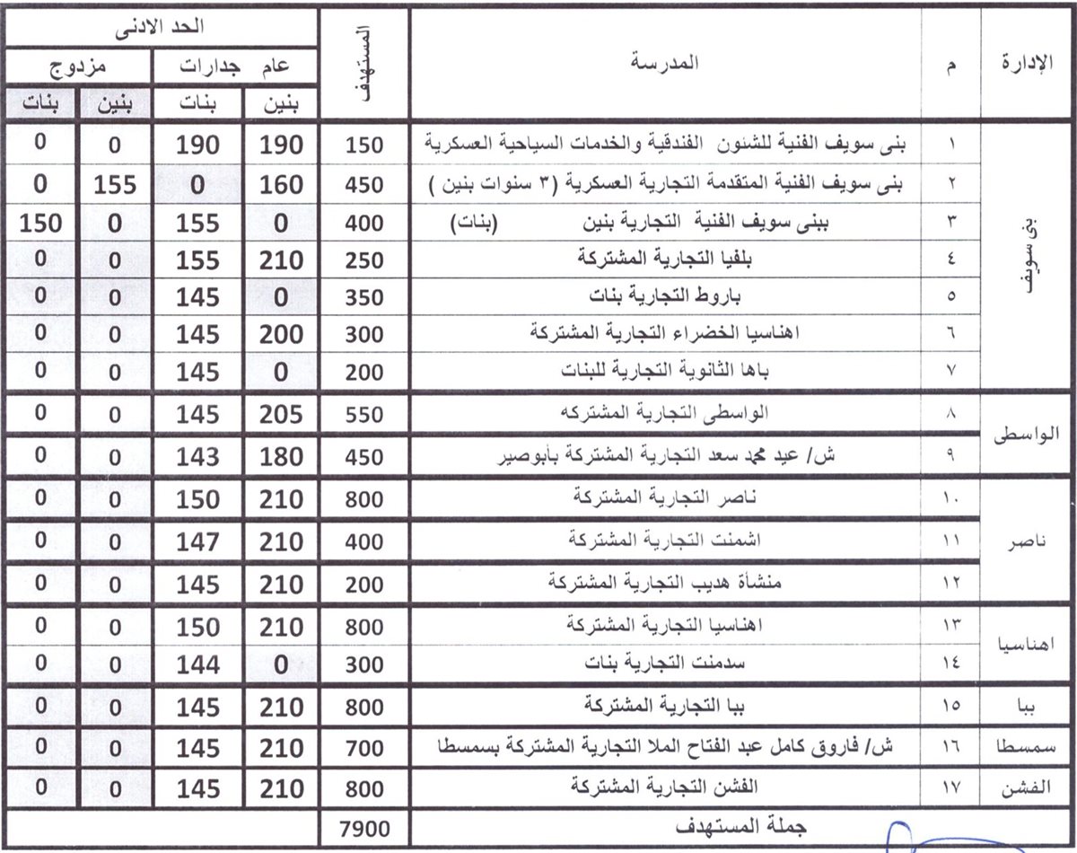 تنسيق القبول بمدارس الثانوي في بني سويف