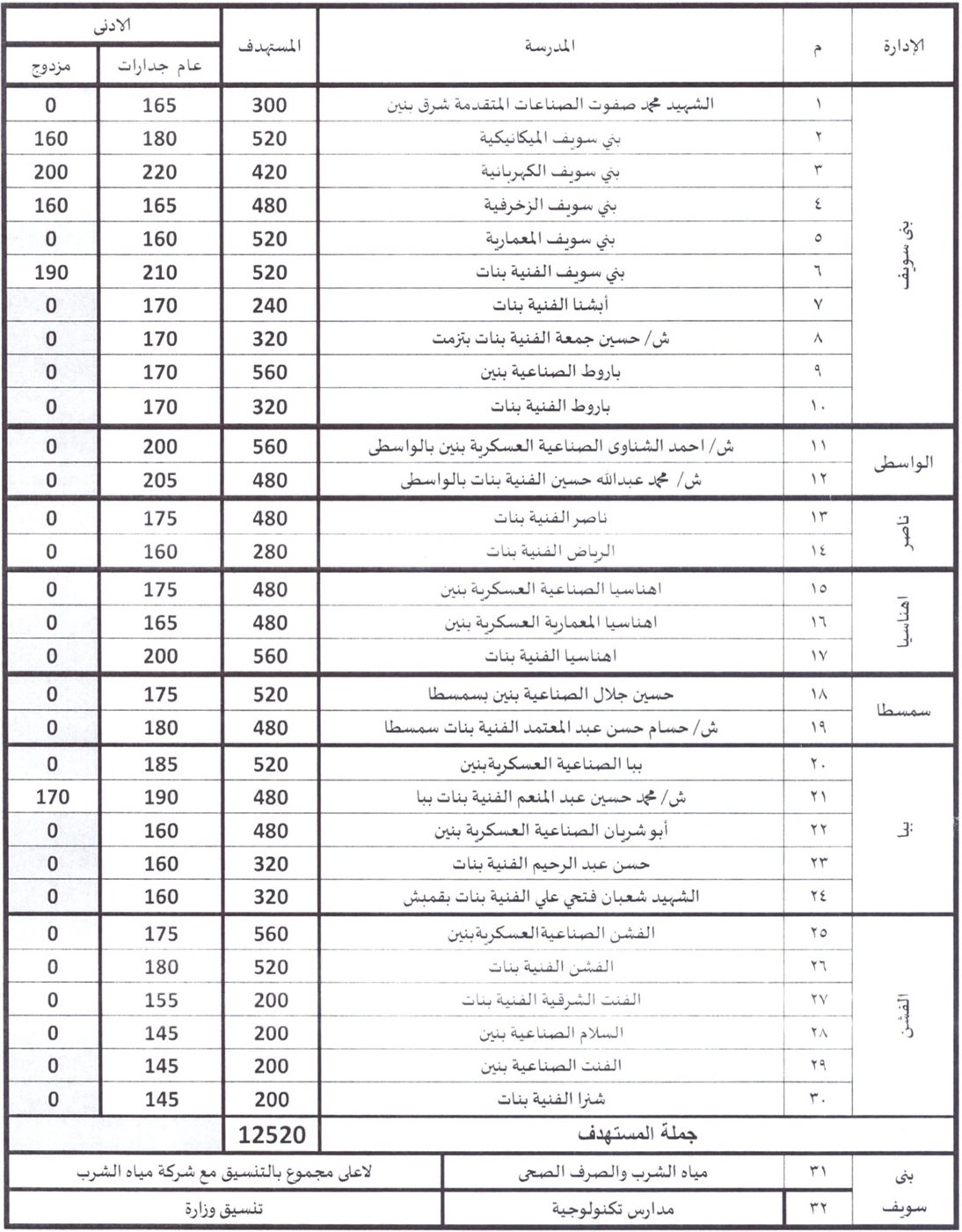 تنسيق القبول بمدارس الثانوي في بني سويف