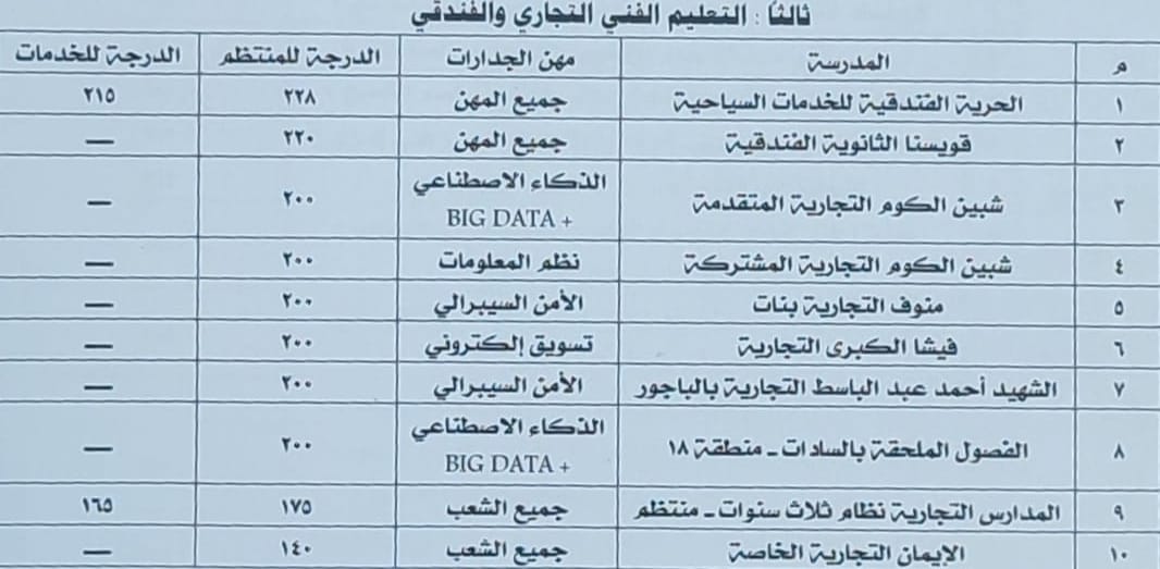محافظ المنوفية يعتمد تنسيق القبول في الثانوي العام والمدارس الفنية