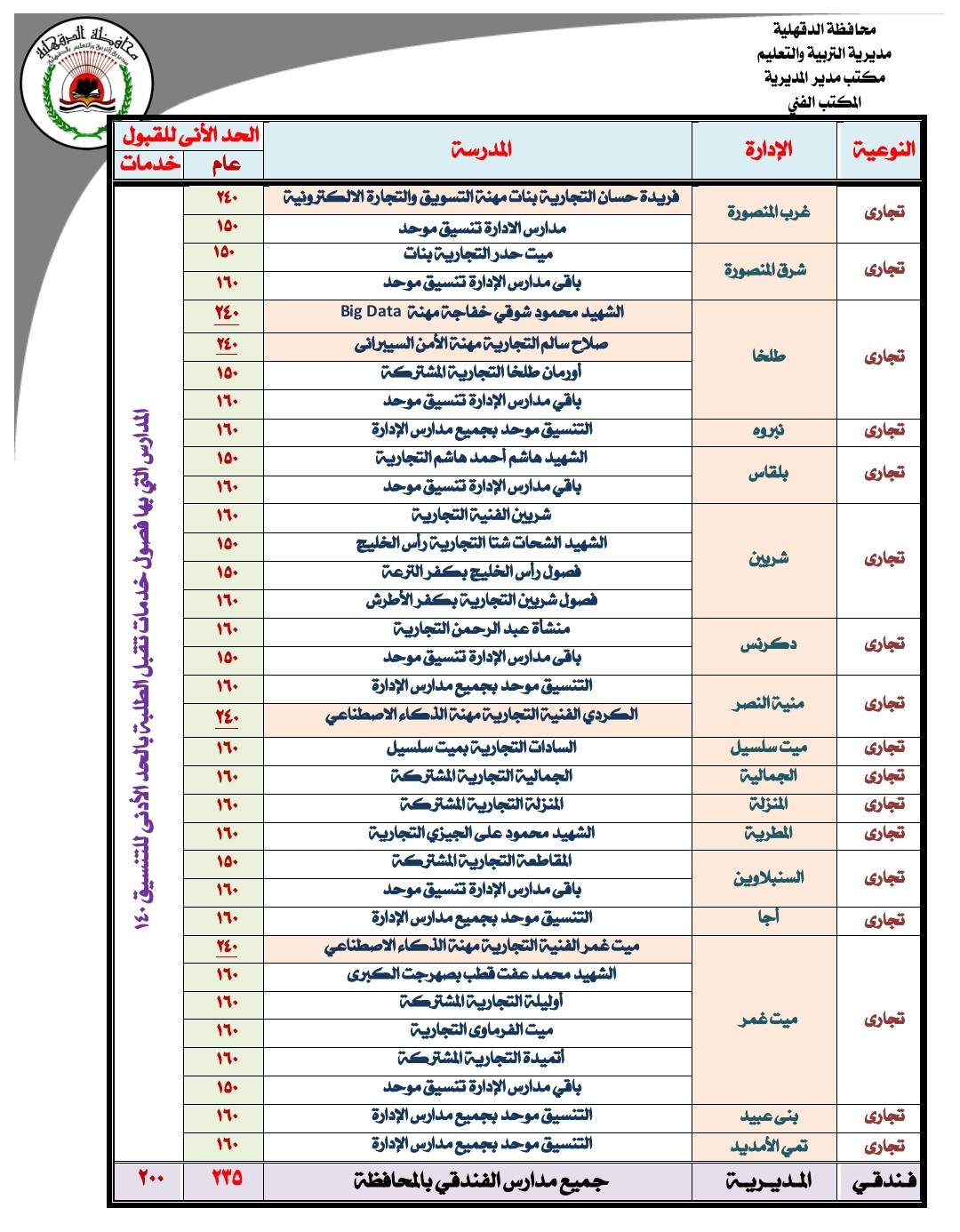 تنسيق الثانوية الفنية 2025 لطلاب الإعدادية بمحافظة الدقهلية