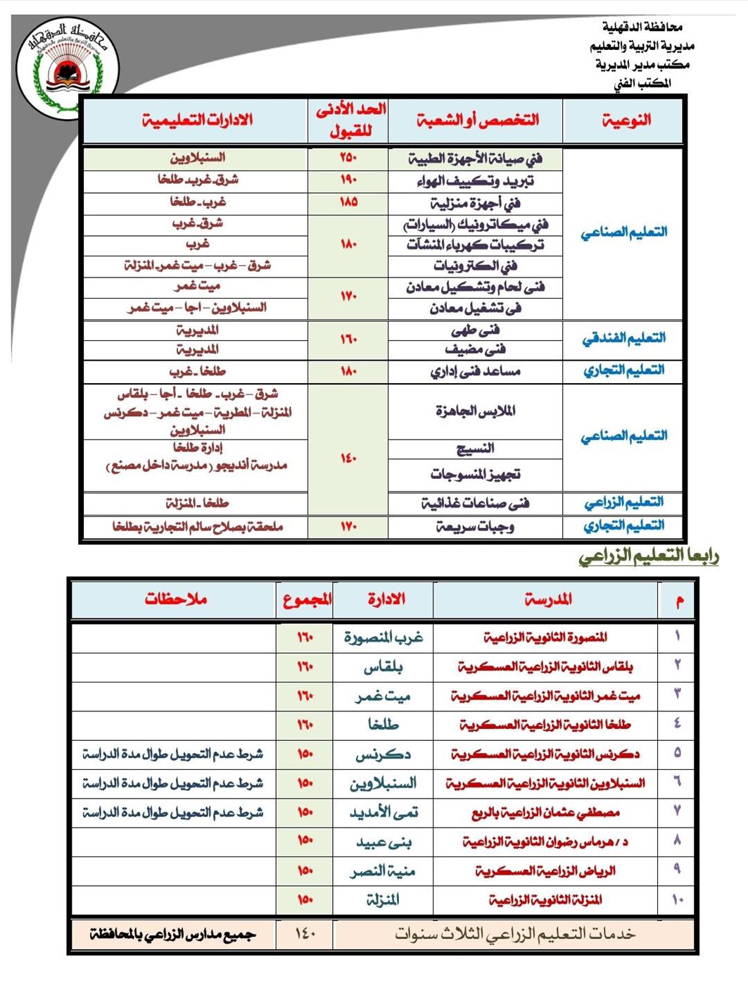 تنسيق الثانوية الفنية 2025 لطلاب الإعدادية بمحافظة الدقهلية