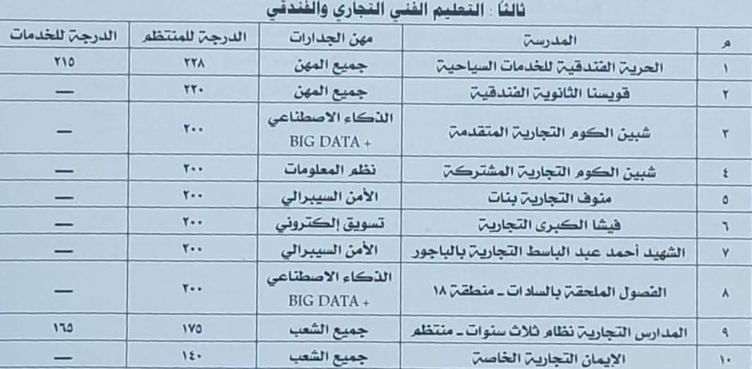 تنسيق القبول في الثانوية الفنية 2025 بمحافظة المنوفية