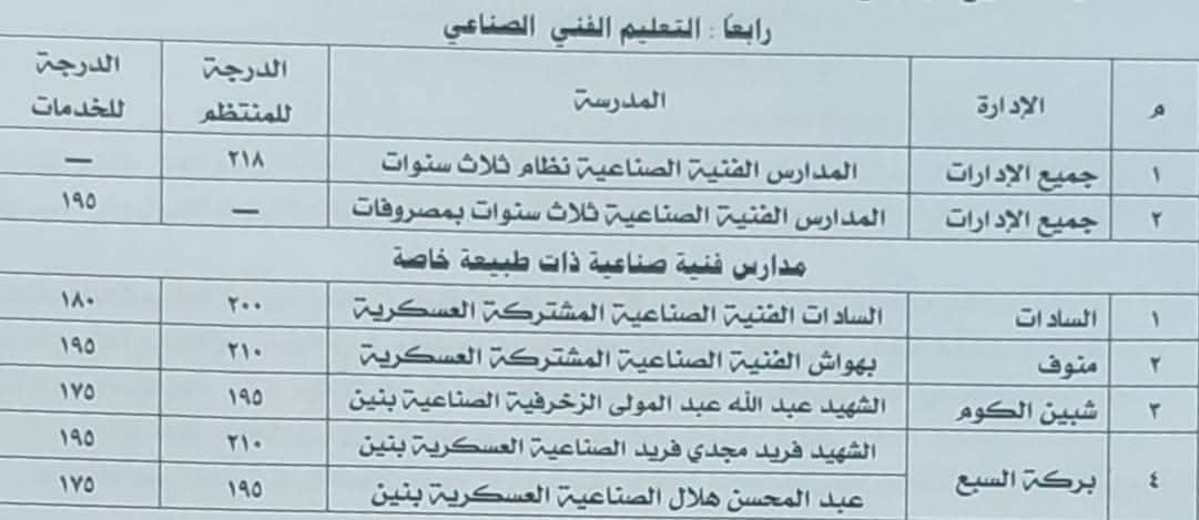 تنسيق القبول في الثانوية الفنية 2025 بمحافظة المنوفية