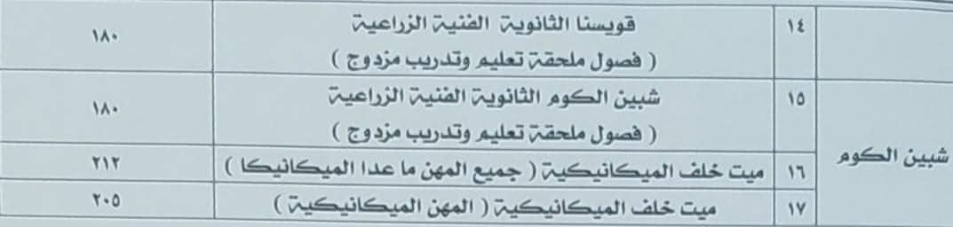 تنسيق القبول في الثانوية الفنية 2025 بمحافظة المنوفية