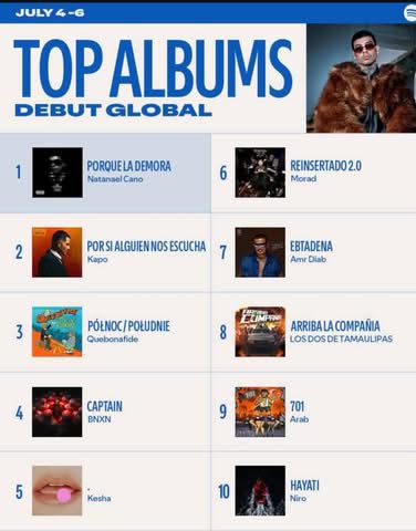 عمرو دياب يدخل قائمة أعلى الألبومات استماعا في العالم بـ