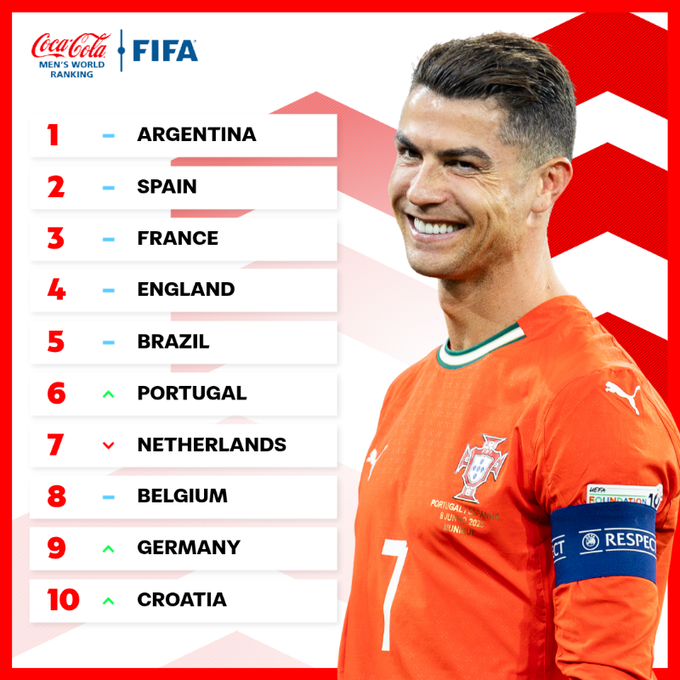 ترتيب أول 10 منتخبات على المستوى العالمي