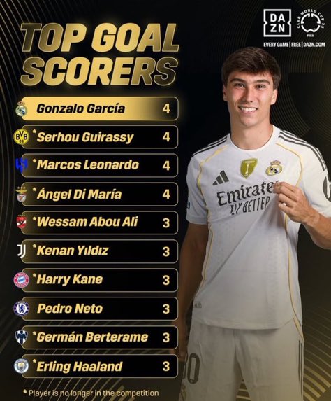 <strong>جونزالو جارسيا لاعب ريال مدريد هداف كأس العالم للأندية 2025</strong>