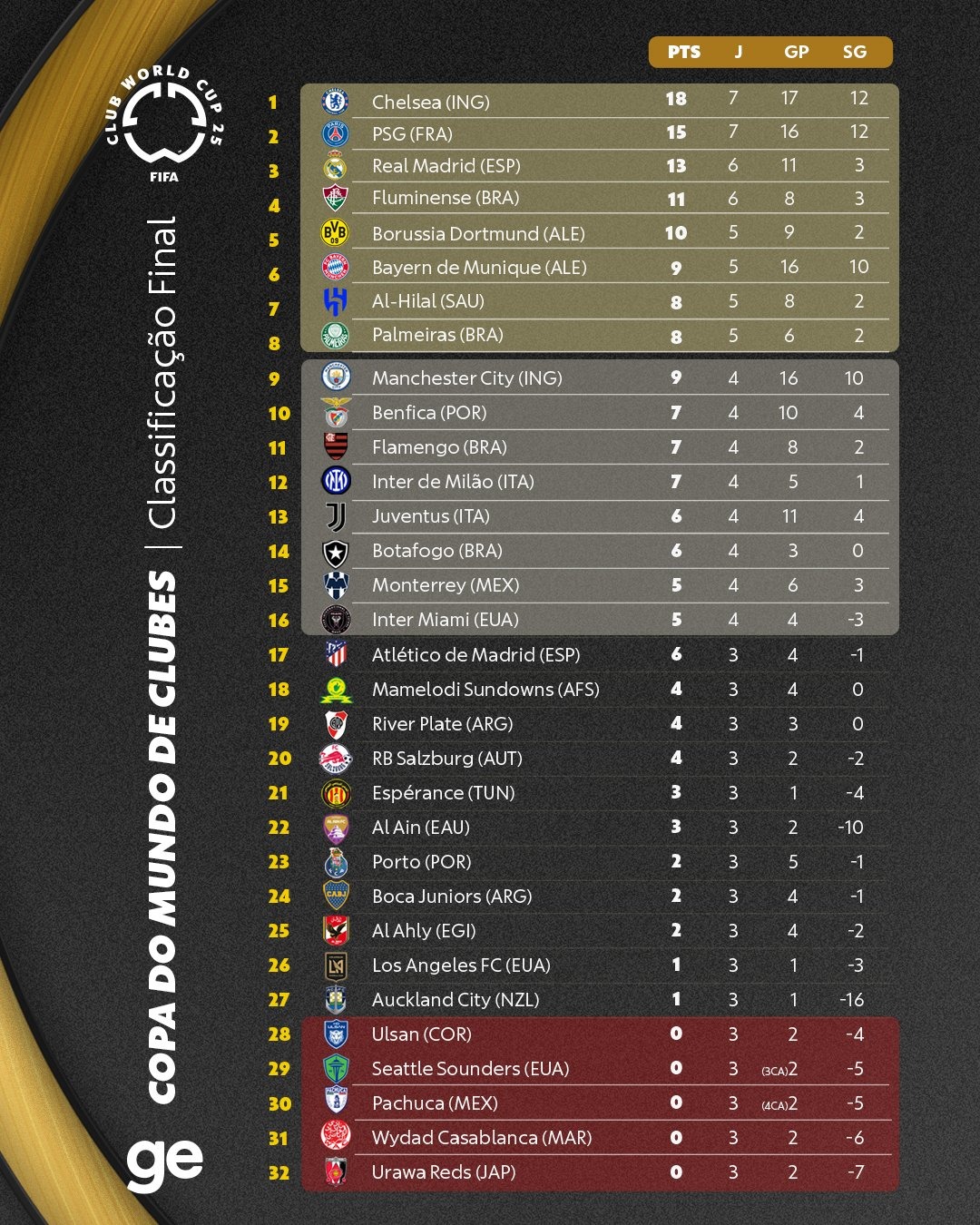 الأهلي رقم 25.. ترتيب فرق كأس العالم للأندية 2025