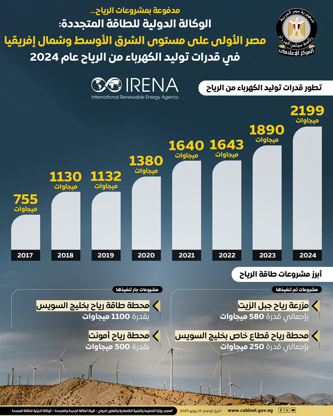 قدرات توليد الكهرباء في مصر من الرياح منذ عام 2017 حتى 2024