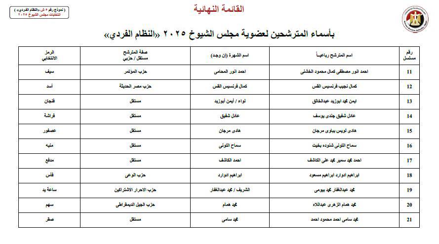 على رأسهم محمد زكي.. القائمة النهائية لمرشحي الفردي لانتخابات الشيوخ بالقاهرة 